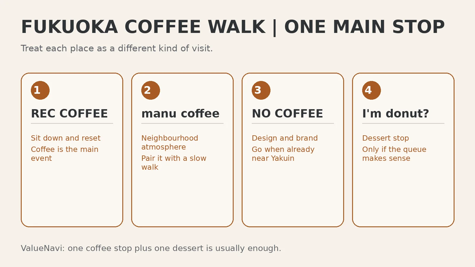 Route comparison for REC COFFEE, manu coffee, NO COFFEE and I'm donut in Fukuoka