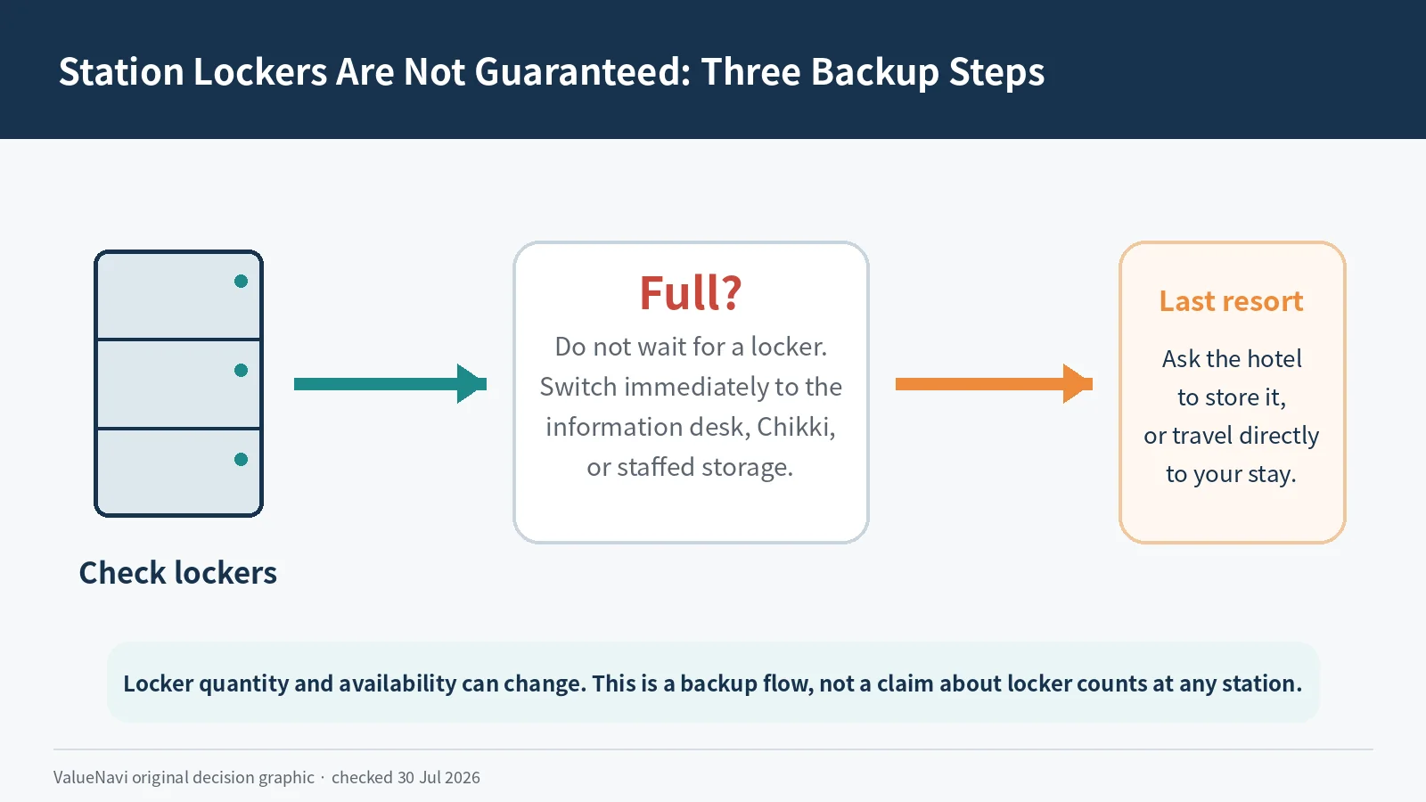 Backup flow when station lockers are full